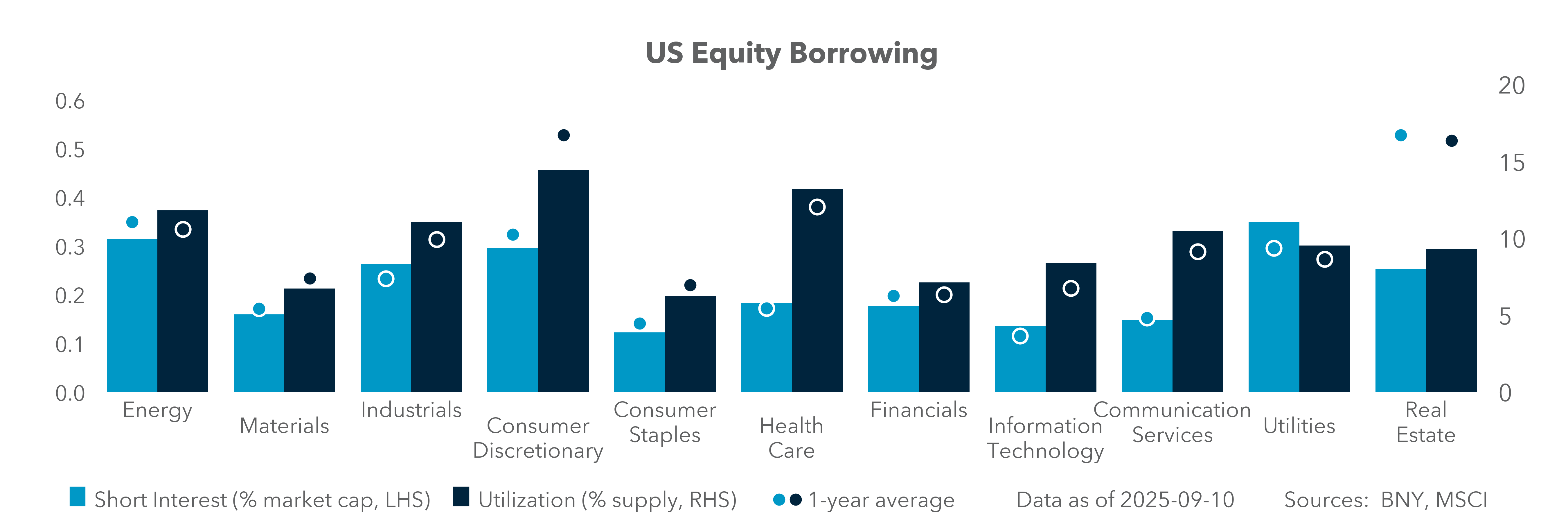 US Equity Borrowing