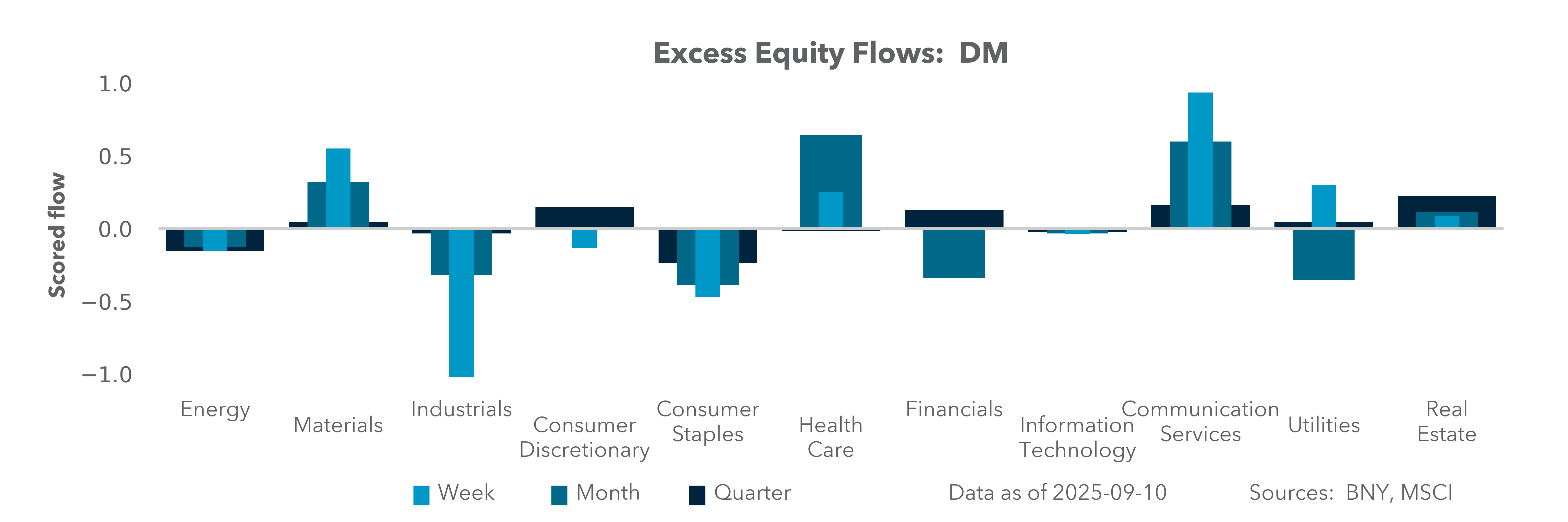 Excess Equity Flows: DM