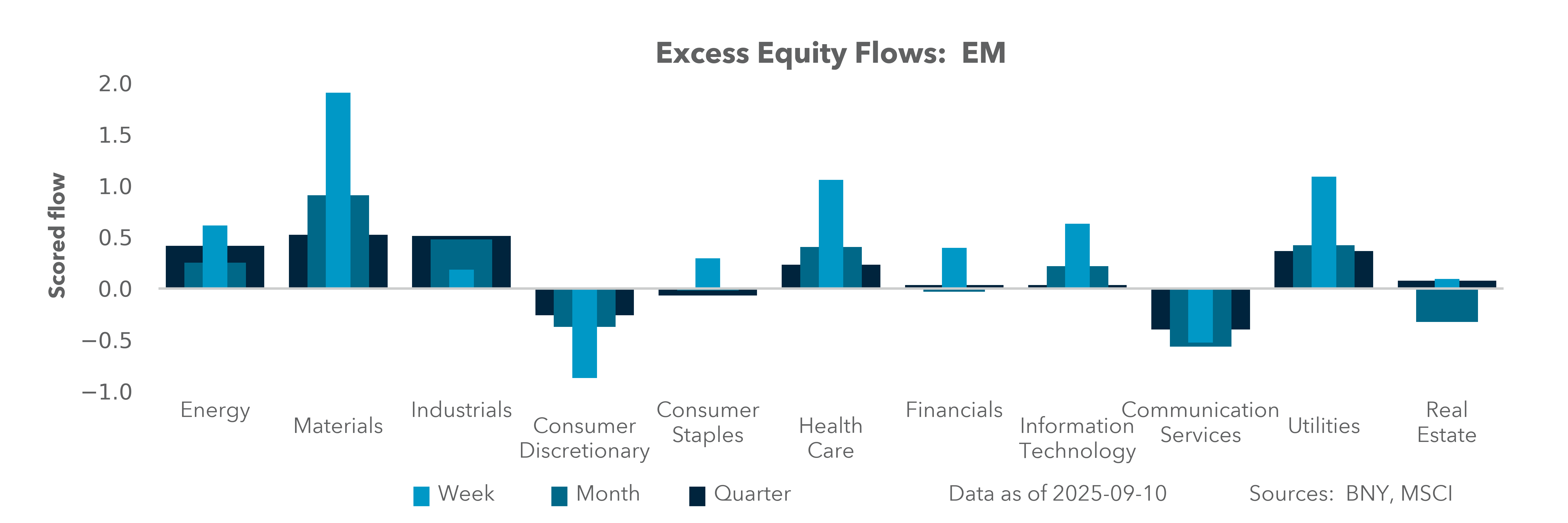 Excess Equity Flows: EM