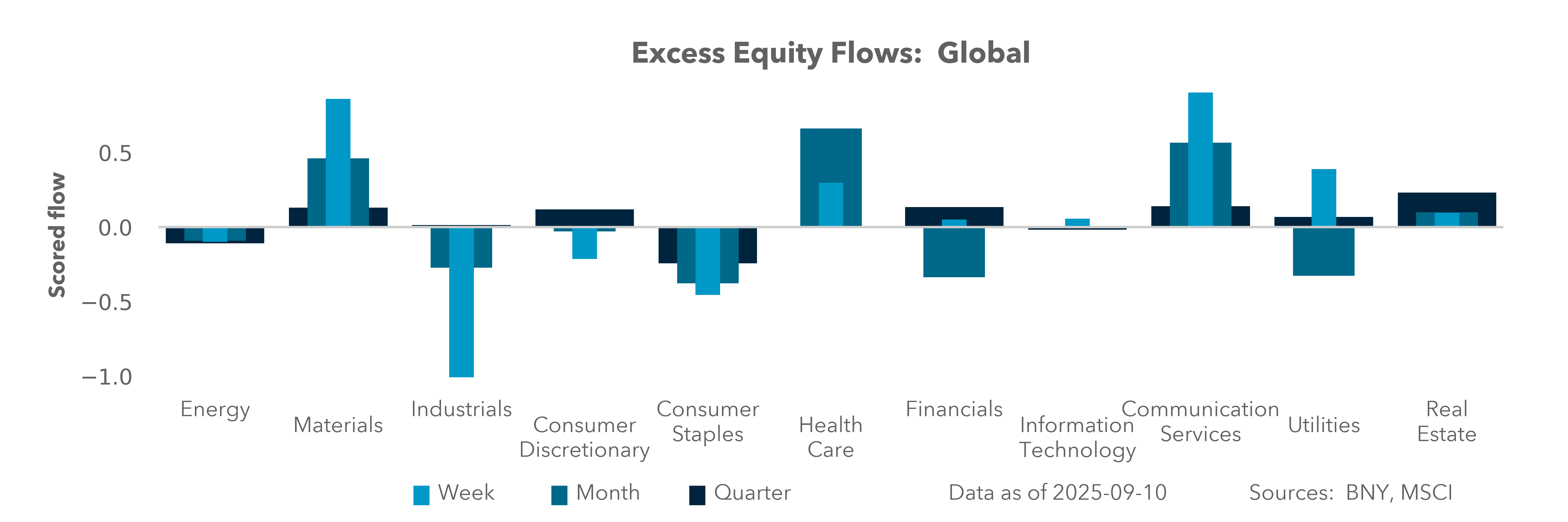 Excess Equity Flows: Global