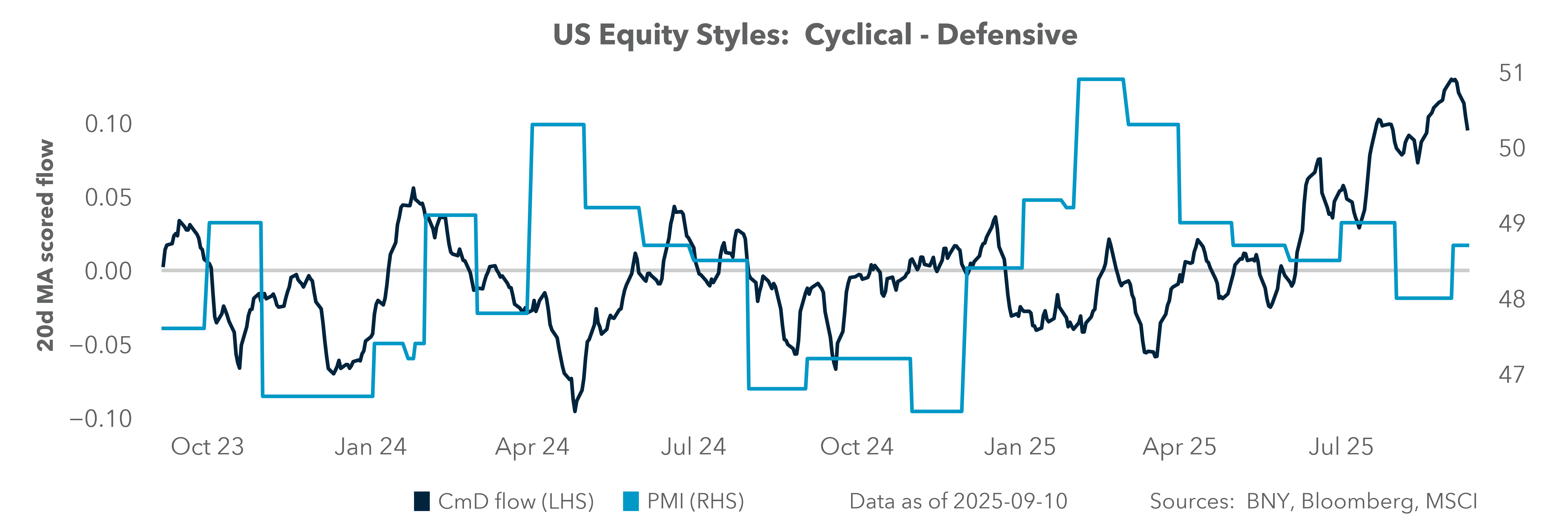 US Equity Styles: Cyclical - Defensive