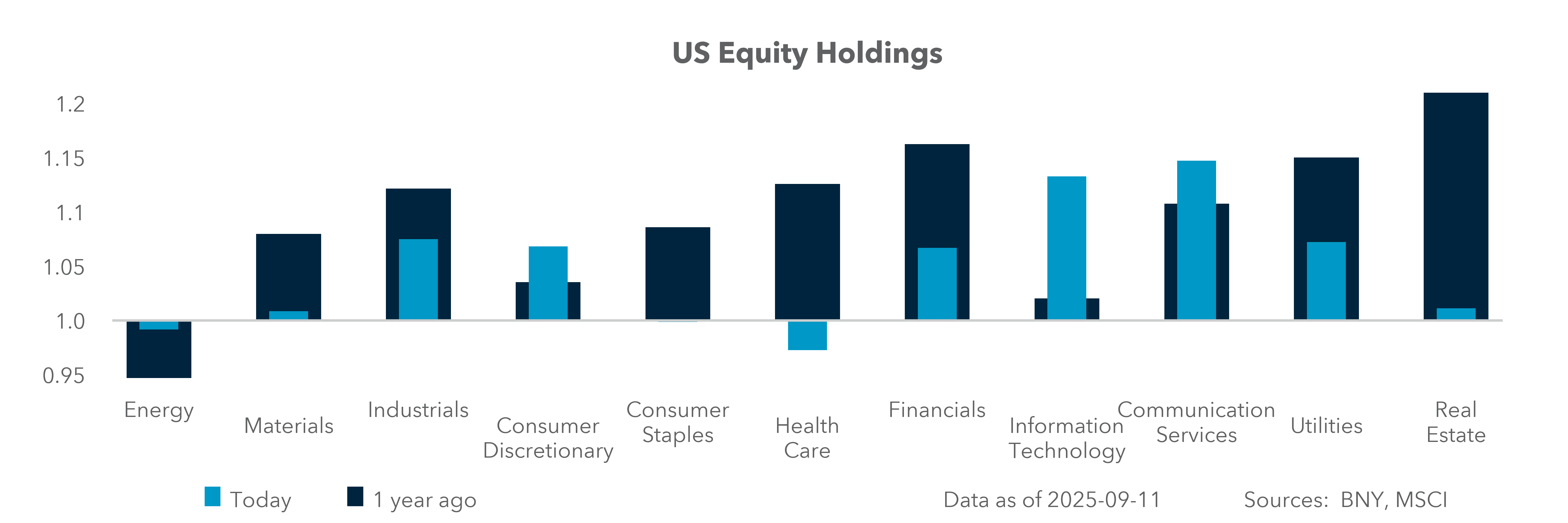 U.S. Equity Holdings