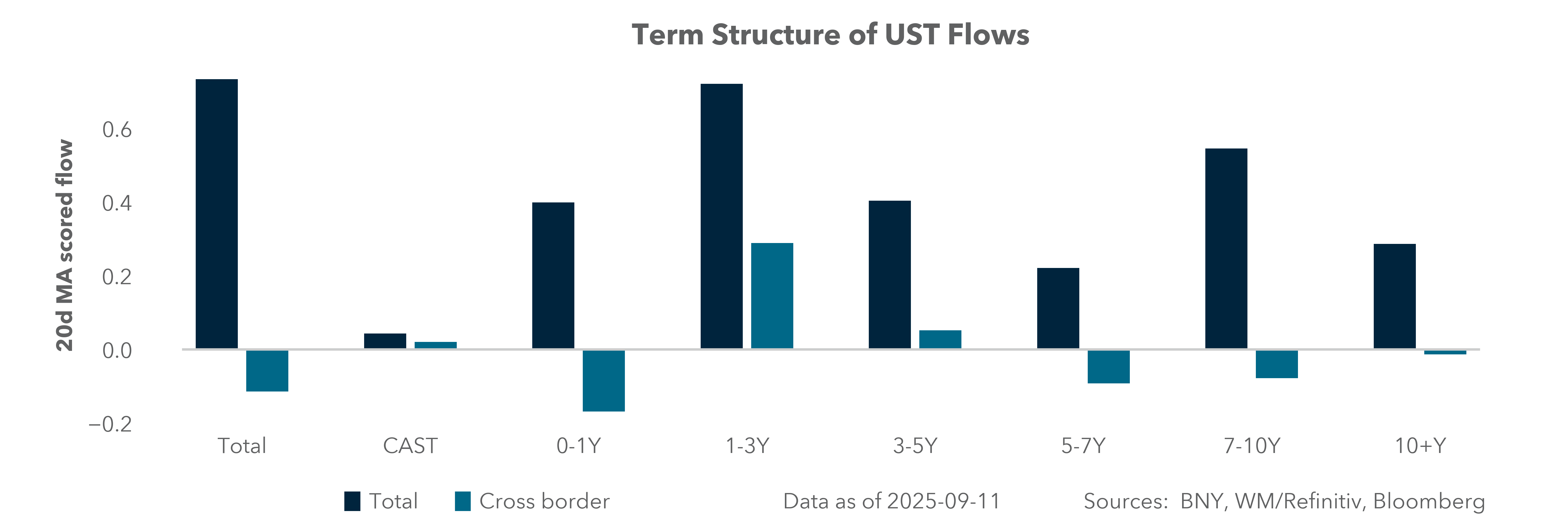 Term Structure of UST Flows
