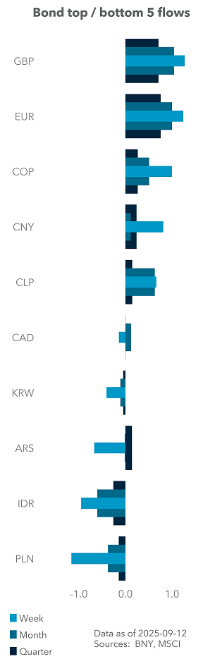 Bond top / bottom 5 flows