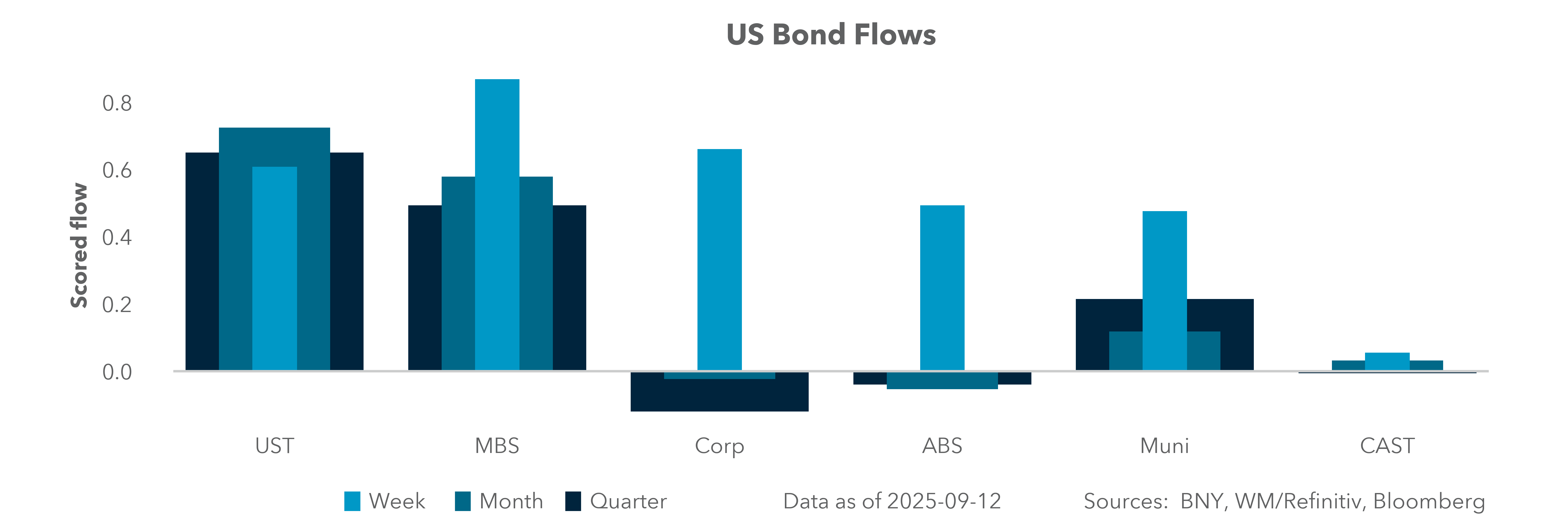 US Bond Flows