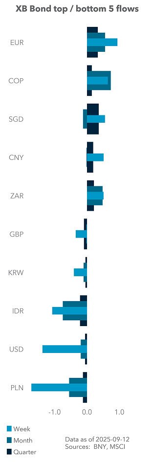 Term Structure of UST Flows