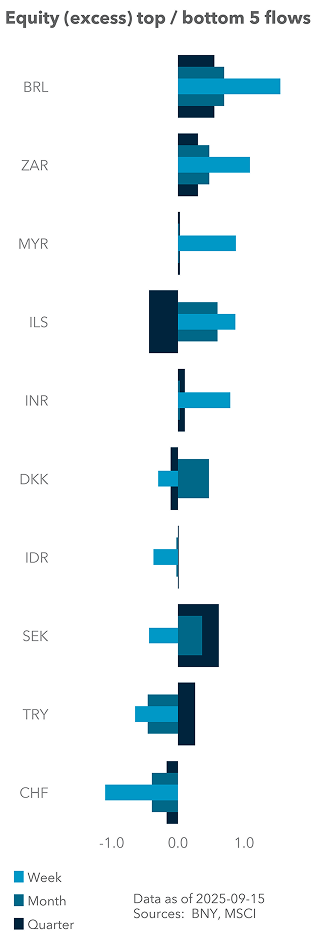 Equity (excess) top / bottom 5 flows