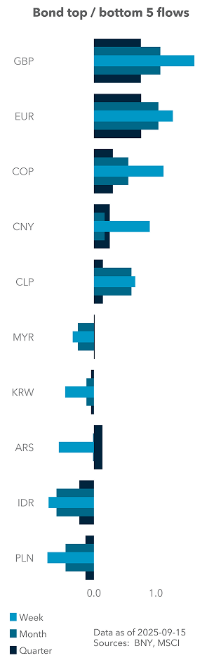 Bond top / bottom 5 flows