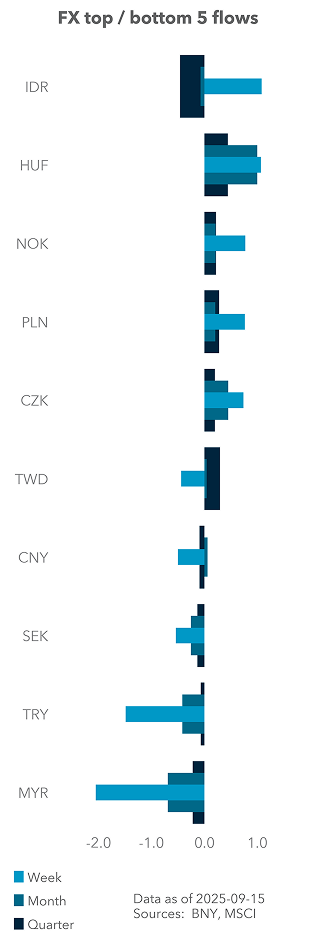 Equity (excess) top / bottom 5 flows