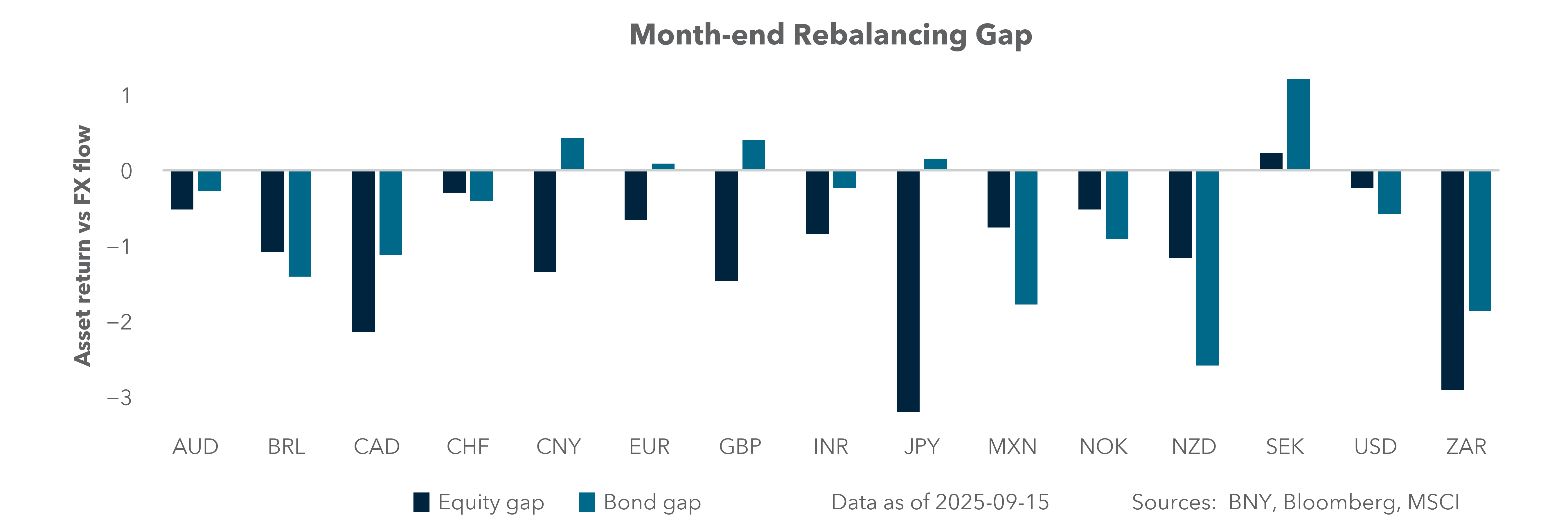 Month-end rebalancing gap
