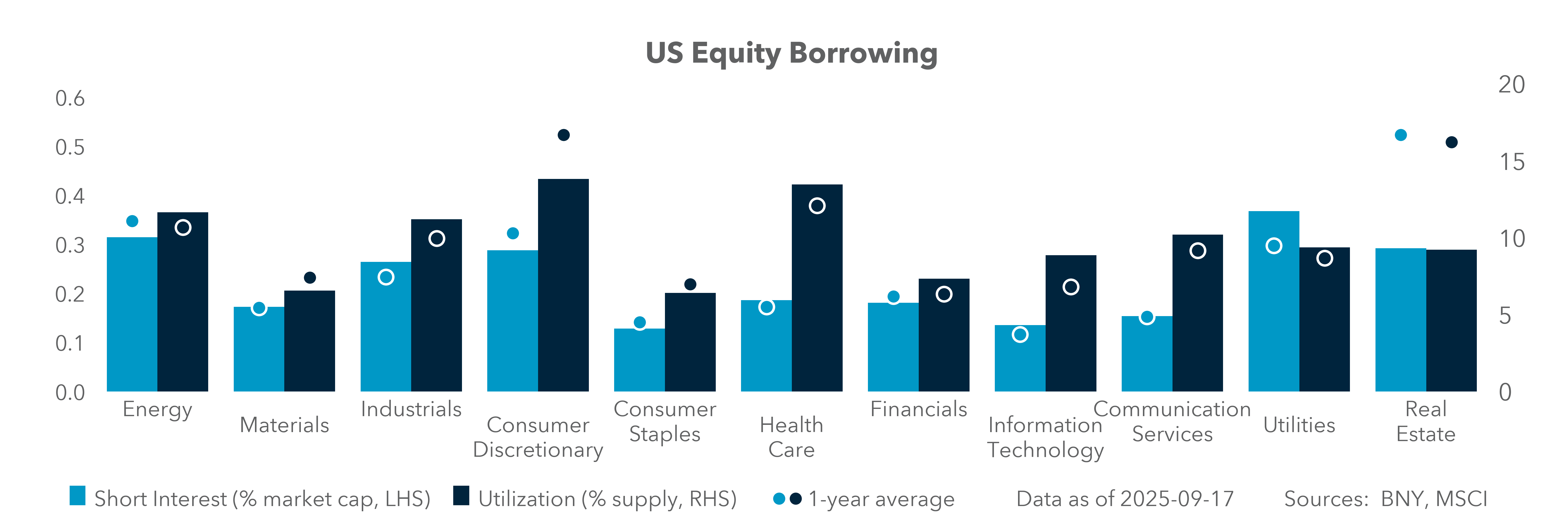 US Equity Borrowing