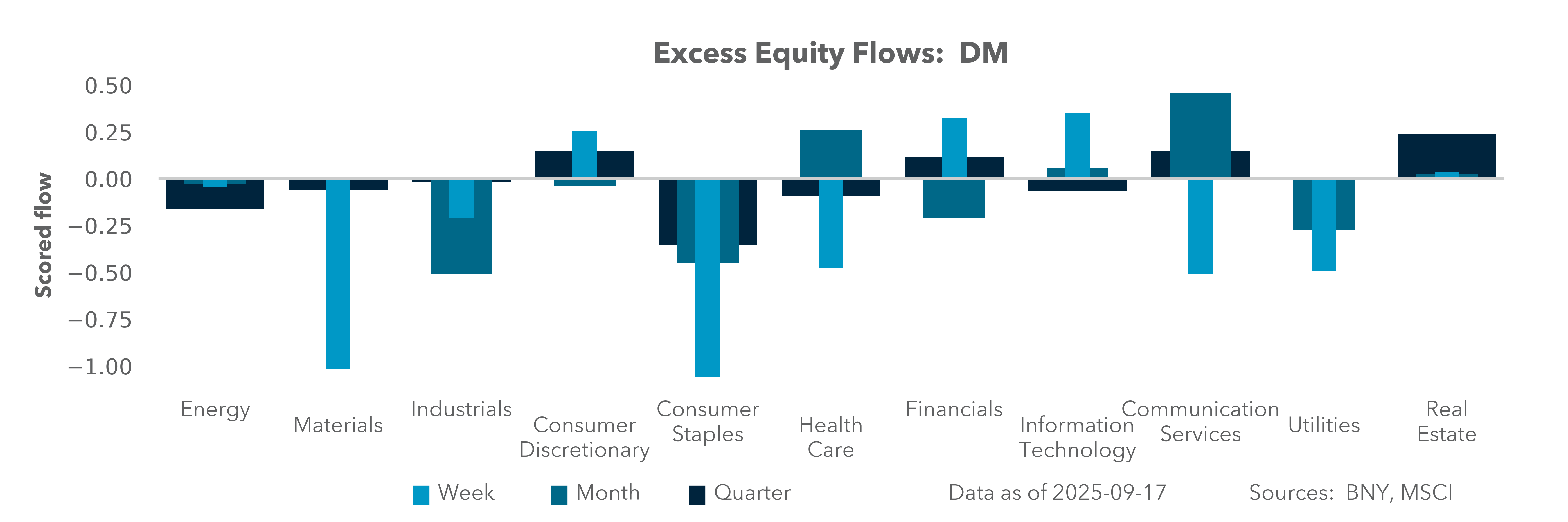 Excess Equity Flows: DM