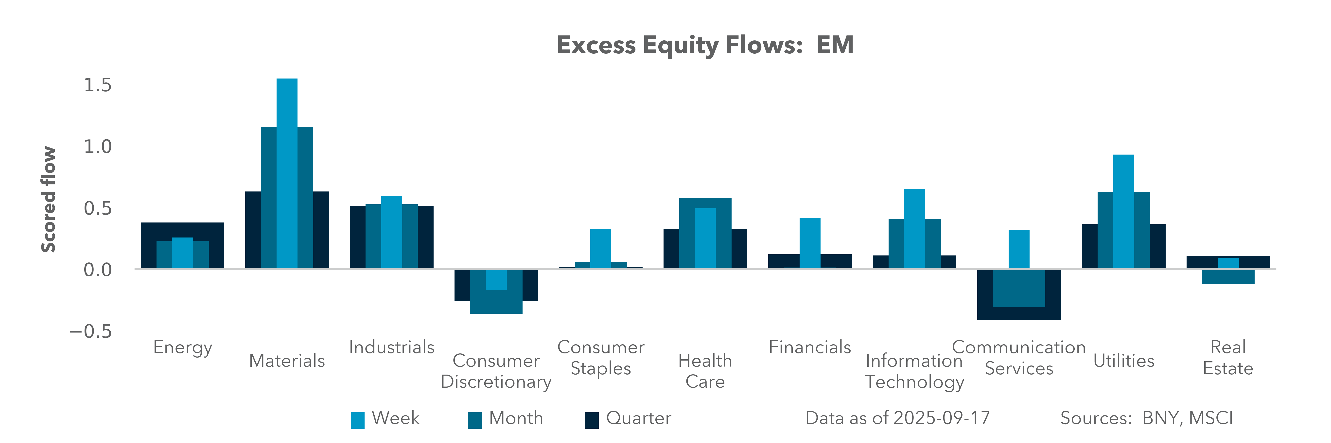Excess Equity Flows: EM