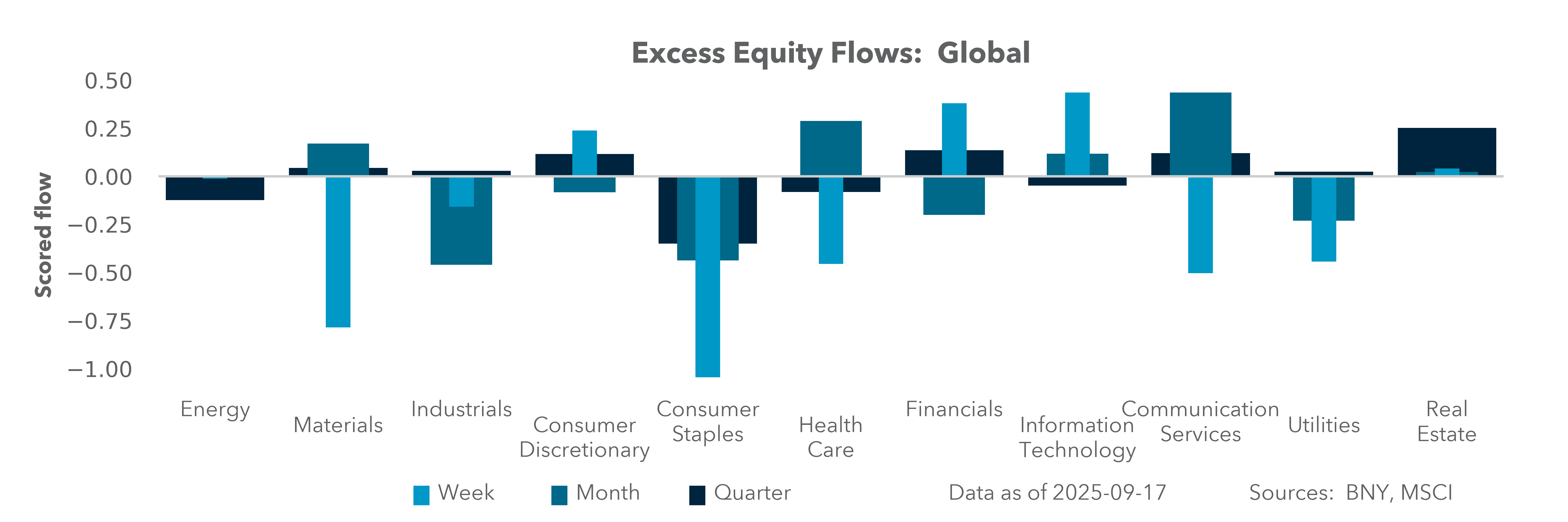 Excess Equity Flows: Global