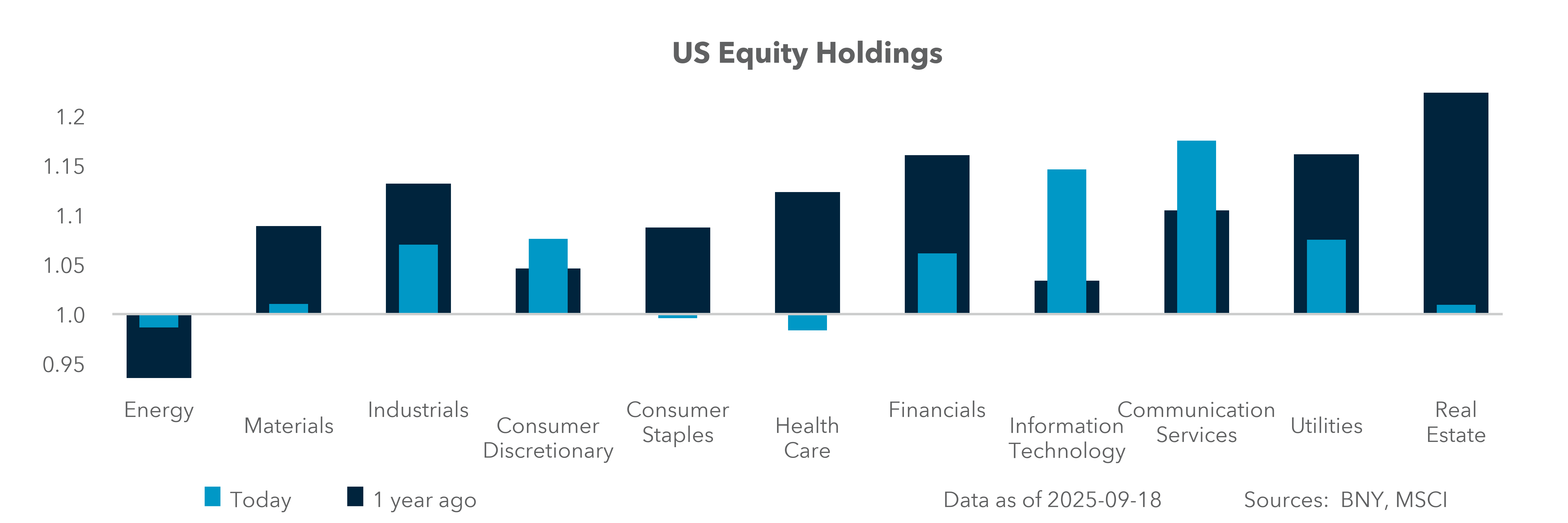 U.S. Equity Holdings
