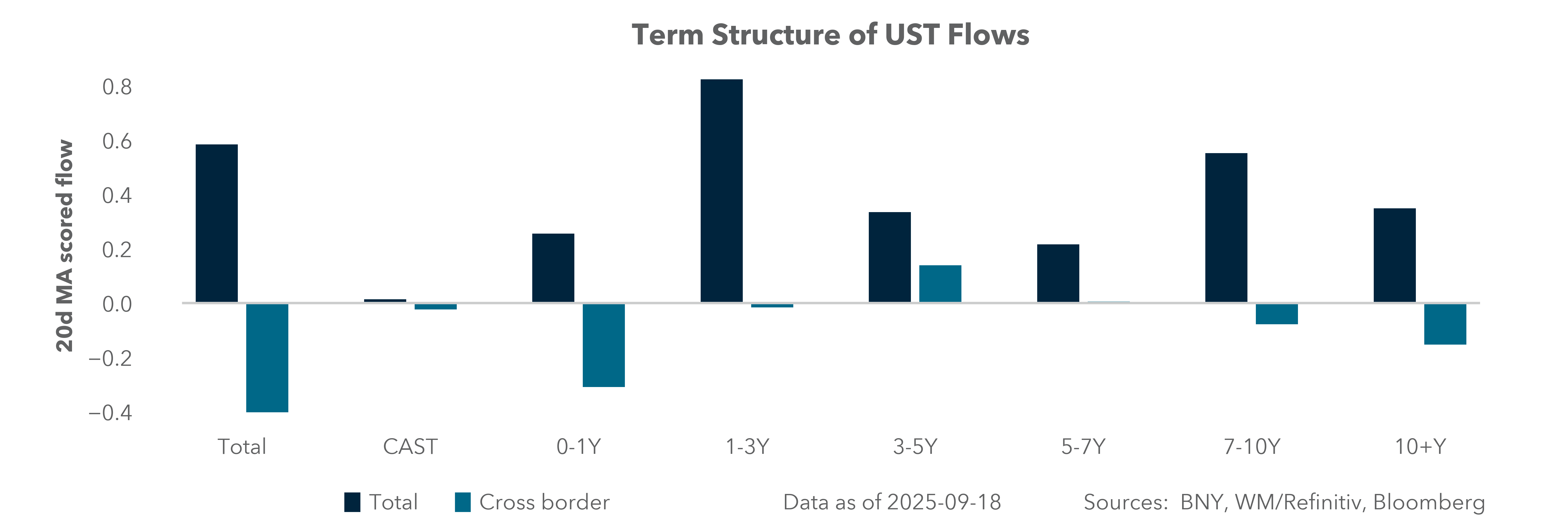 Term Structure of UST Flows