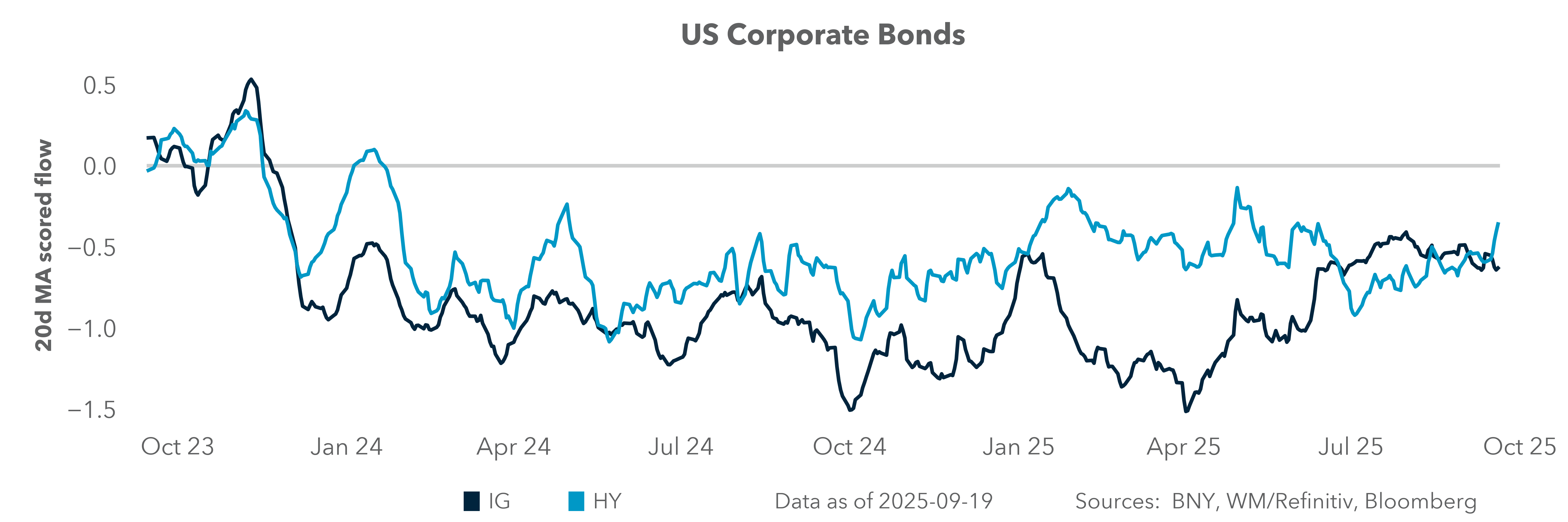 US Corporate Bonds