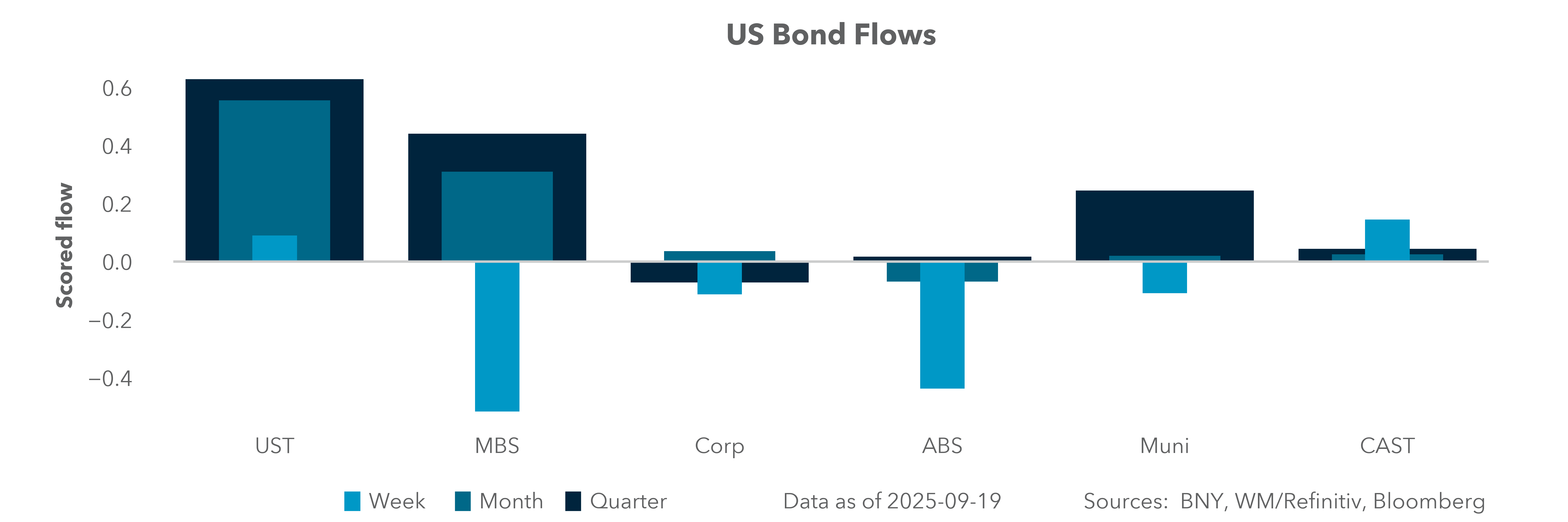 US Bond Flows