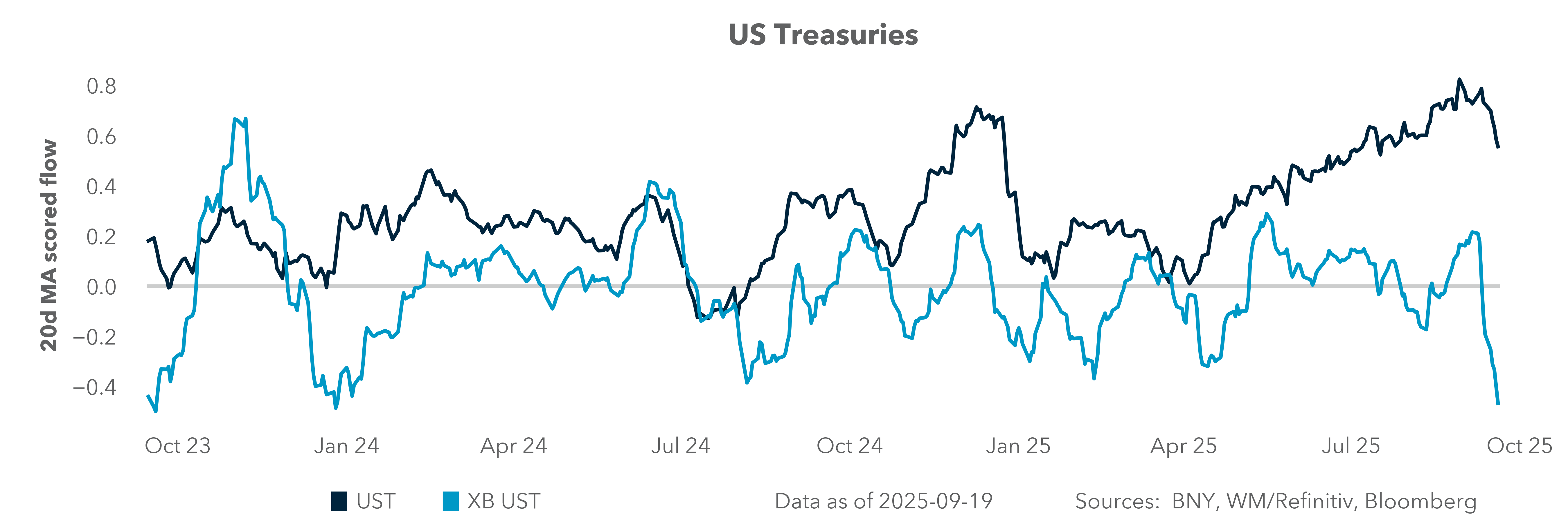 US Treasuries