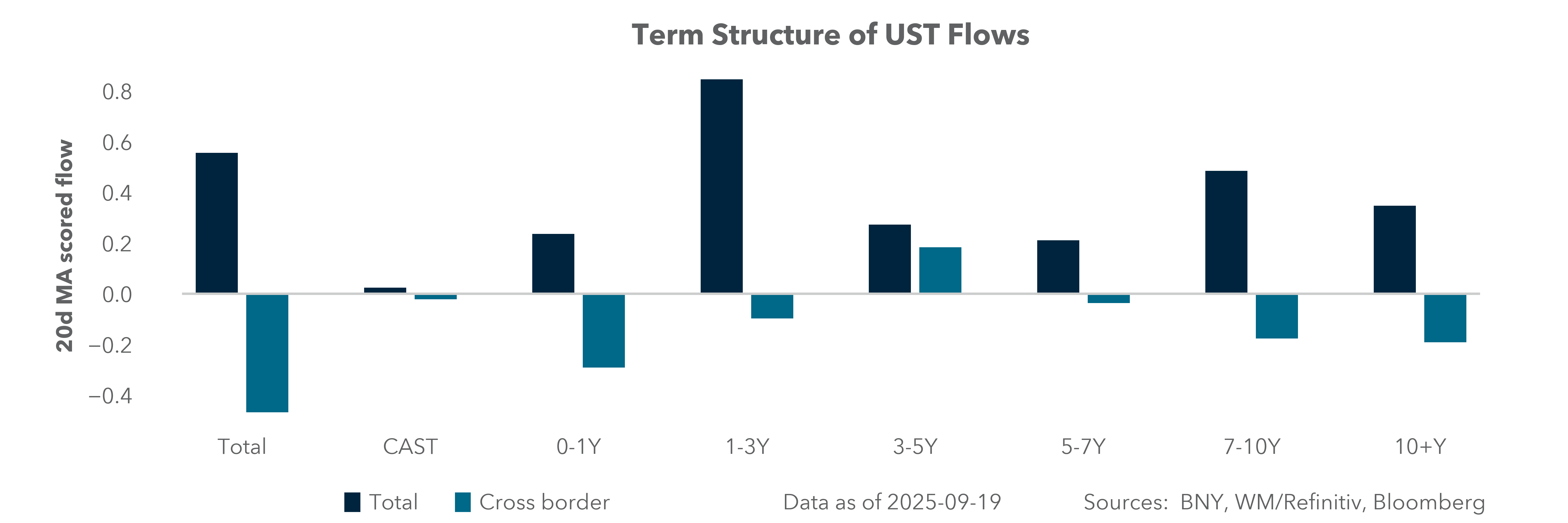 Term Structure of UST Flows
