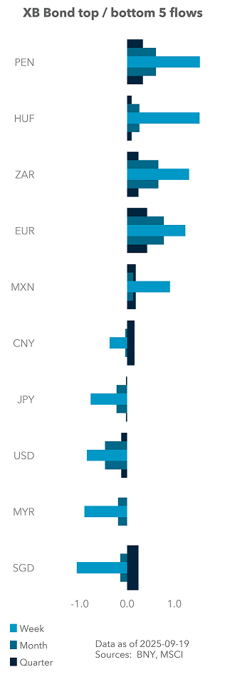 Term Structure of UST Flows