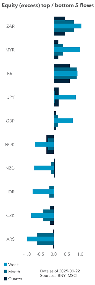 Equity (excess) top / bottom 5 flows