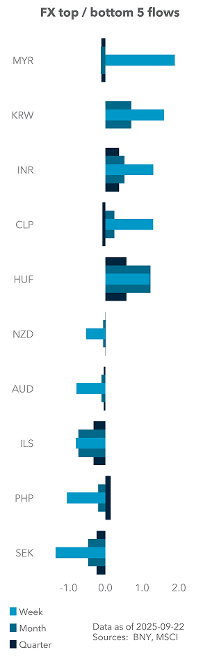 Equity (excess) top / bottom 5 flows
