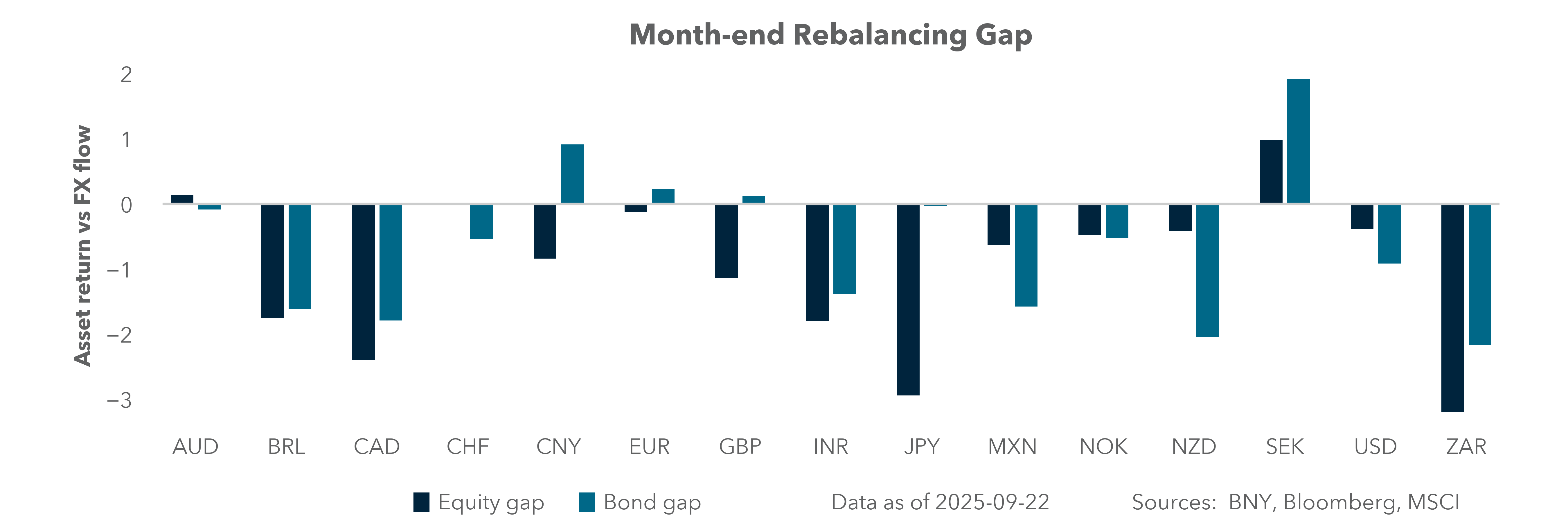 Month-end rebalancing gap