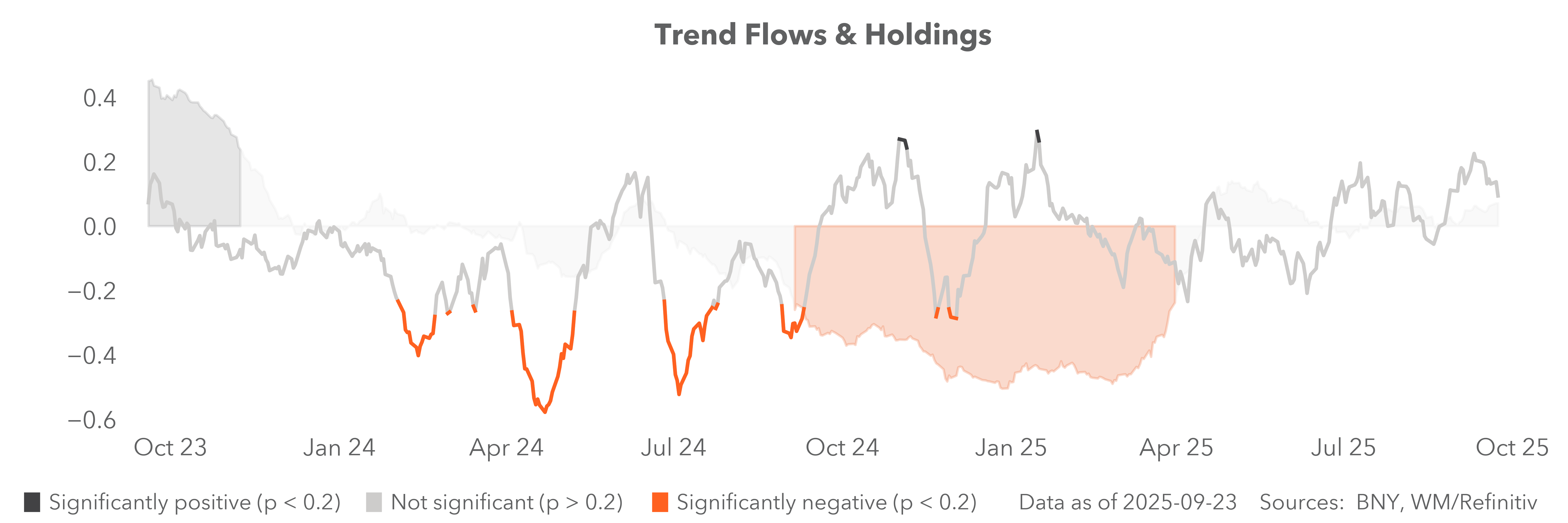Carry flows & holdings