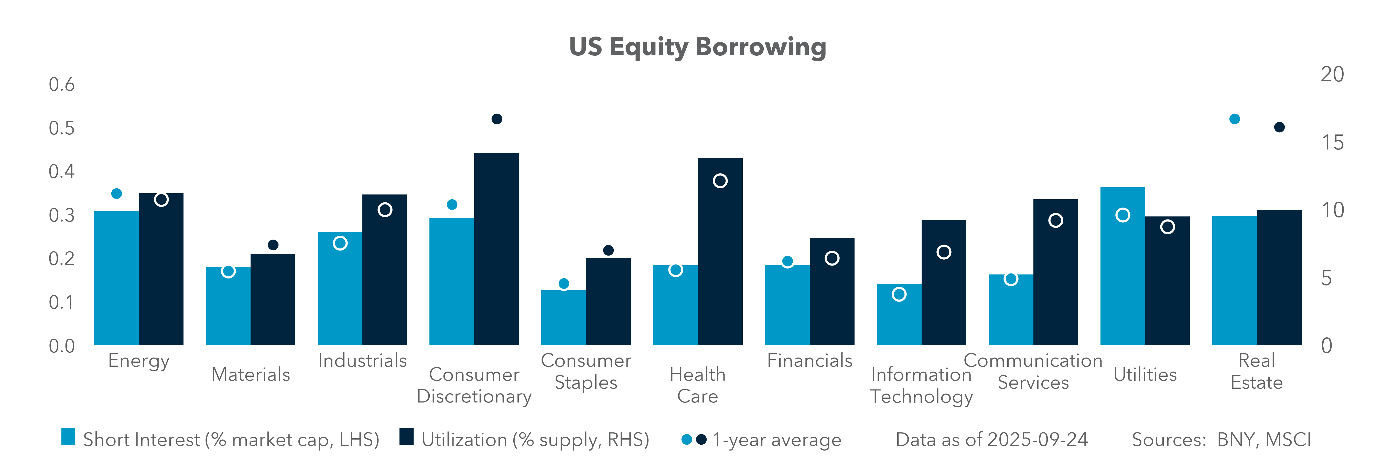 US Equity Borrowing