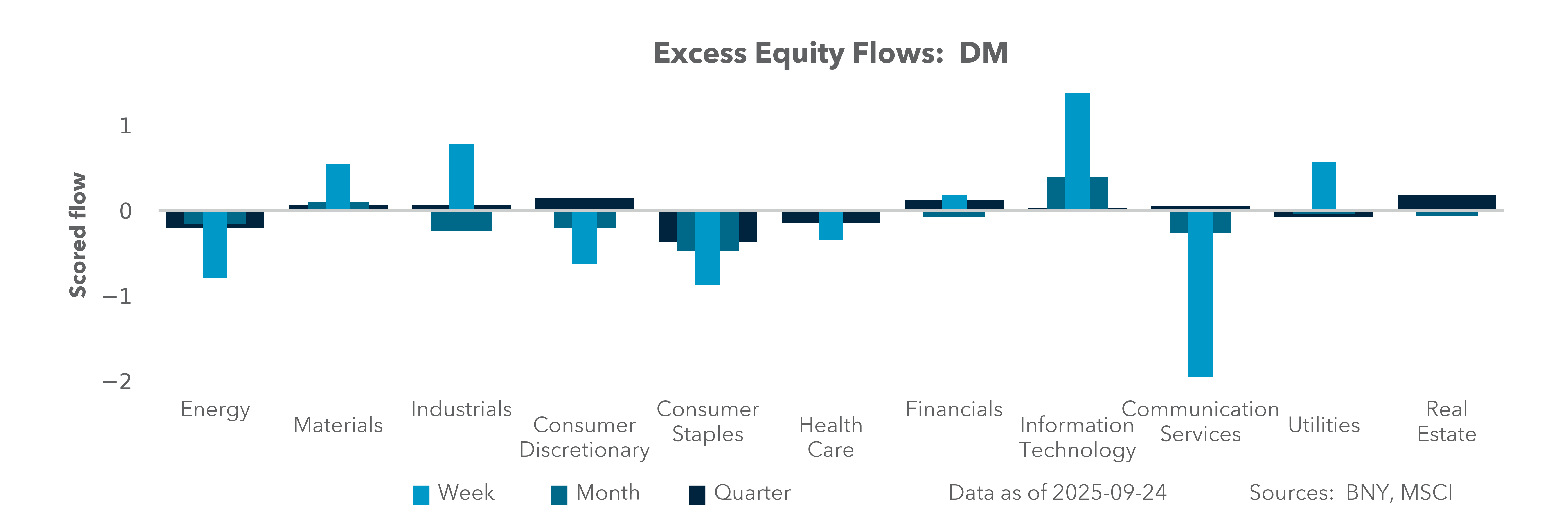 Excess Equity Flows: DM