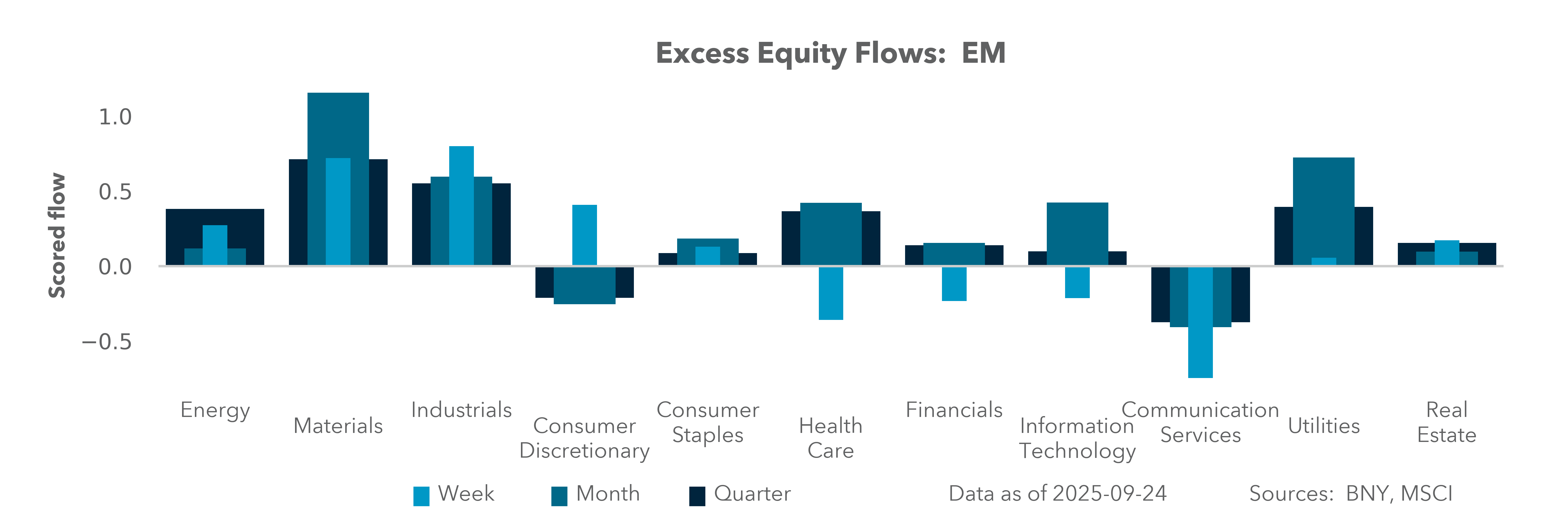 Excess Equity Flows: EM