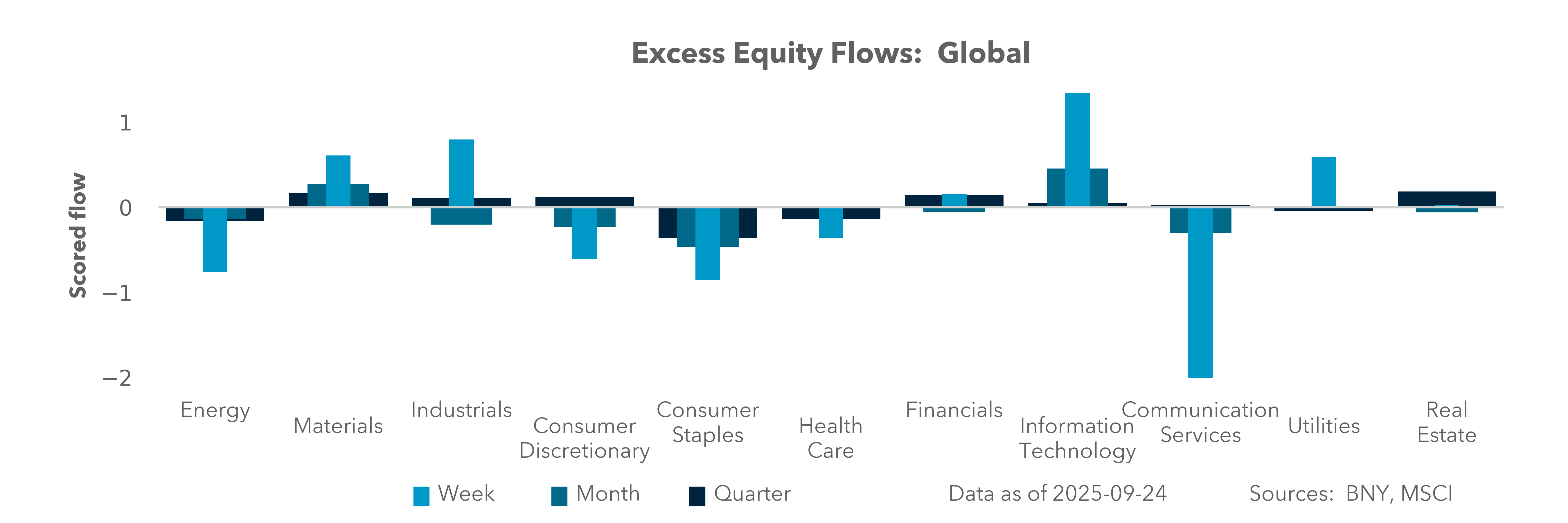 Excess Equity Flows: Global