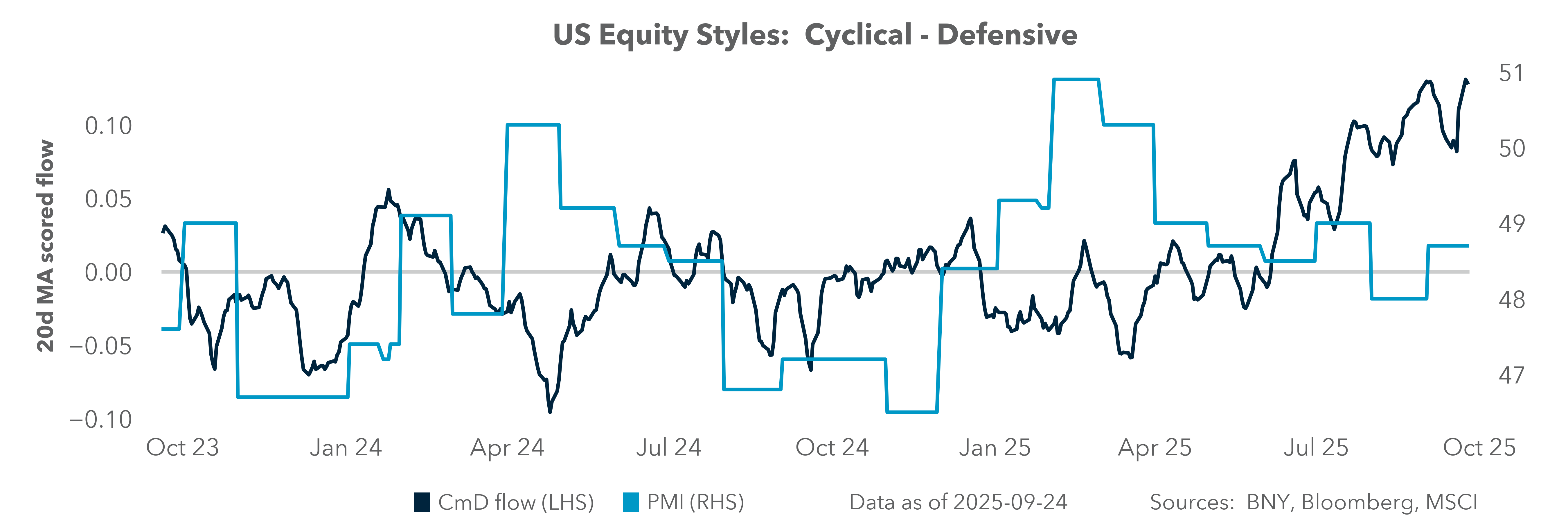 US Equity Styles: Cyclical - Defensive
