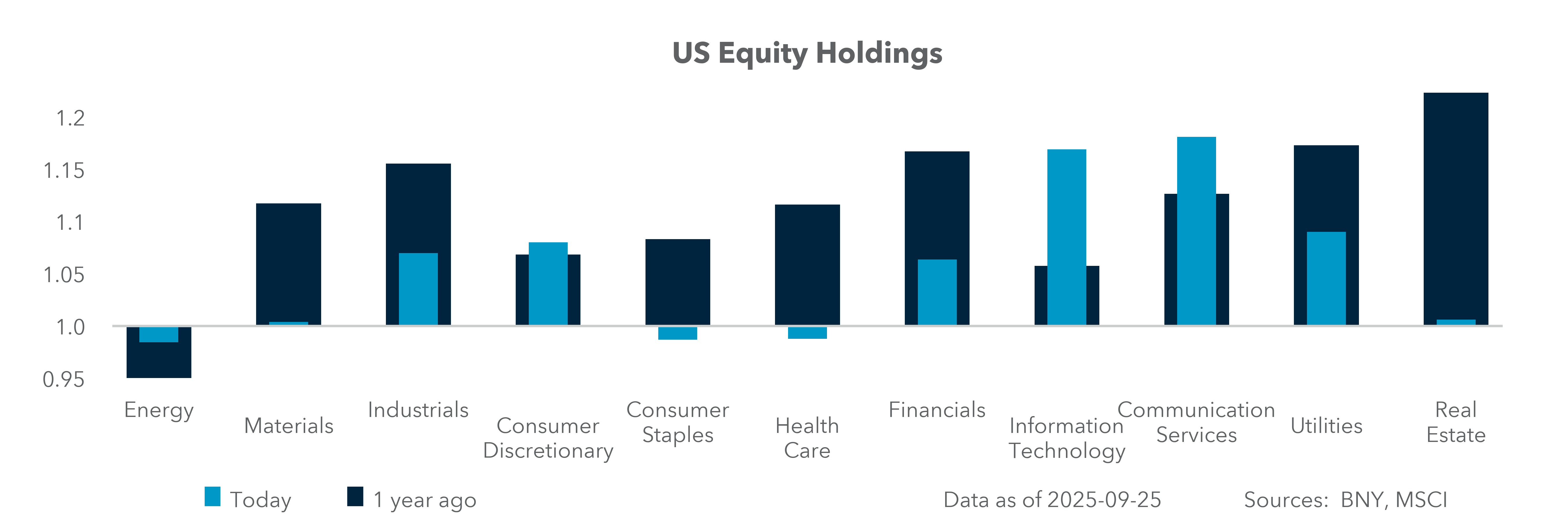 U.S. Equity Holdings