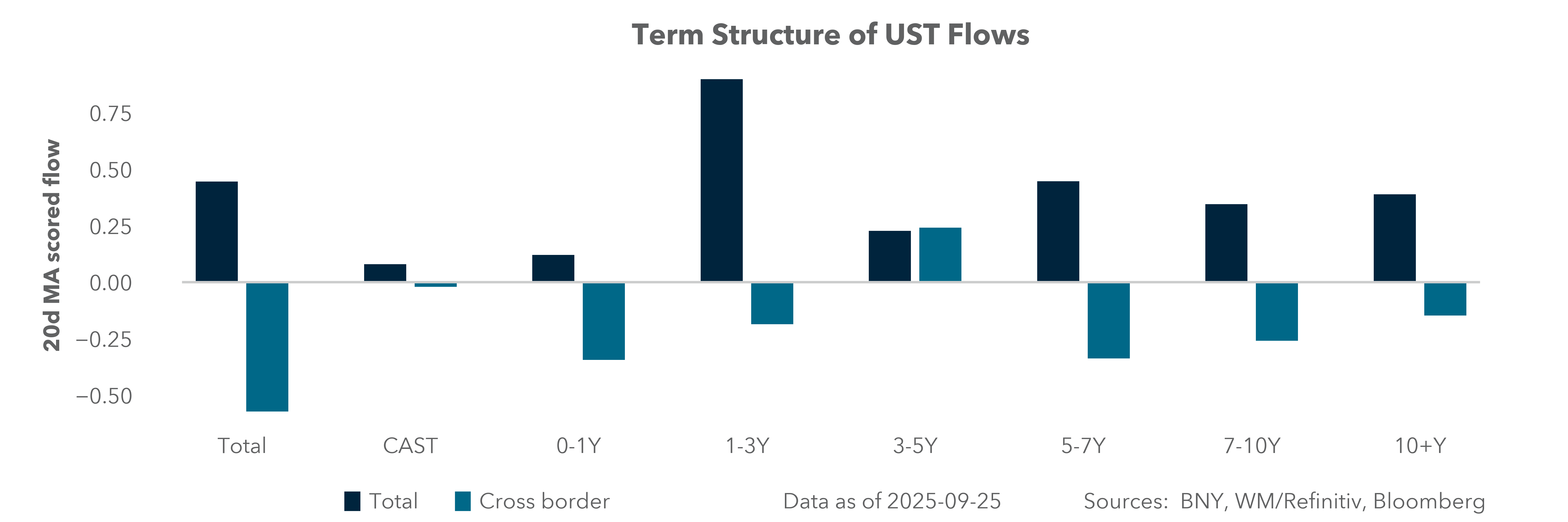Term Structure of UST Flows