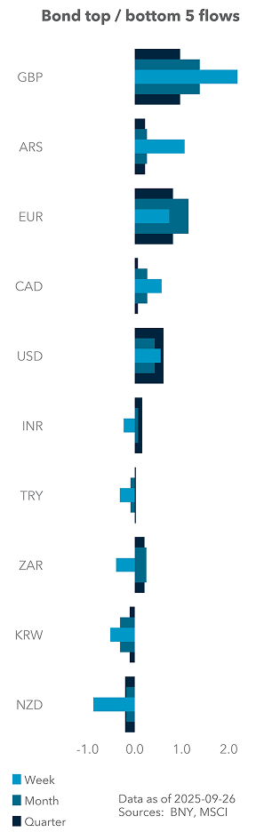 Bond top / bottom 5 flows