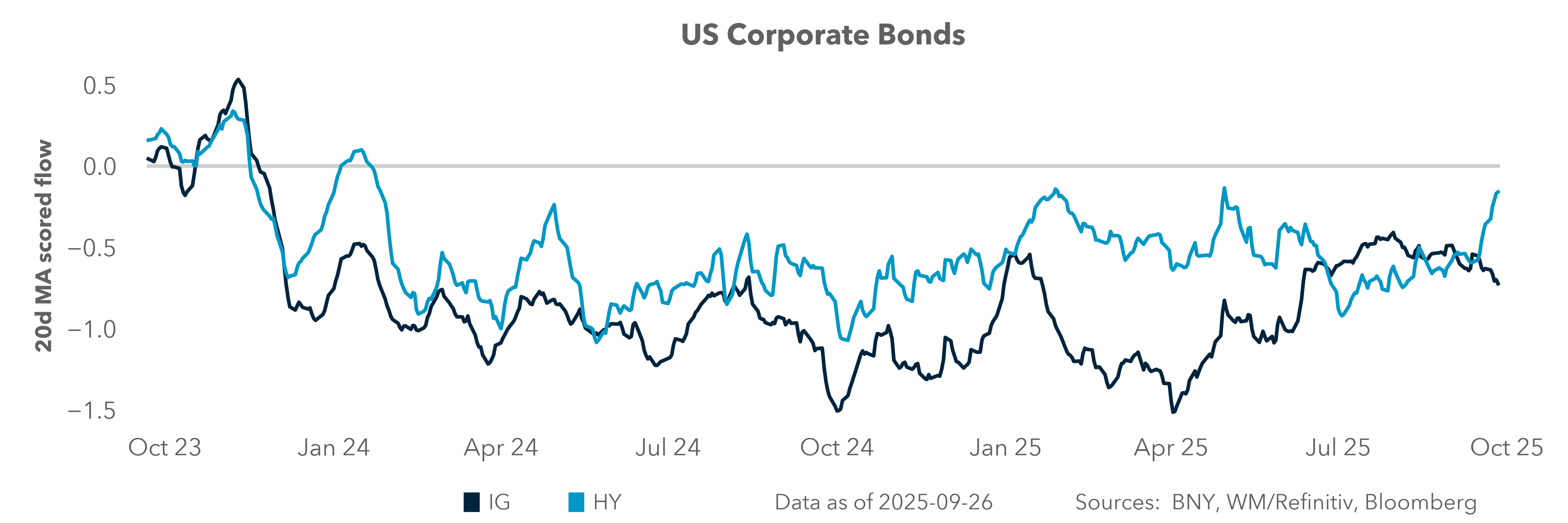 US Corporate Bonds