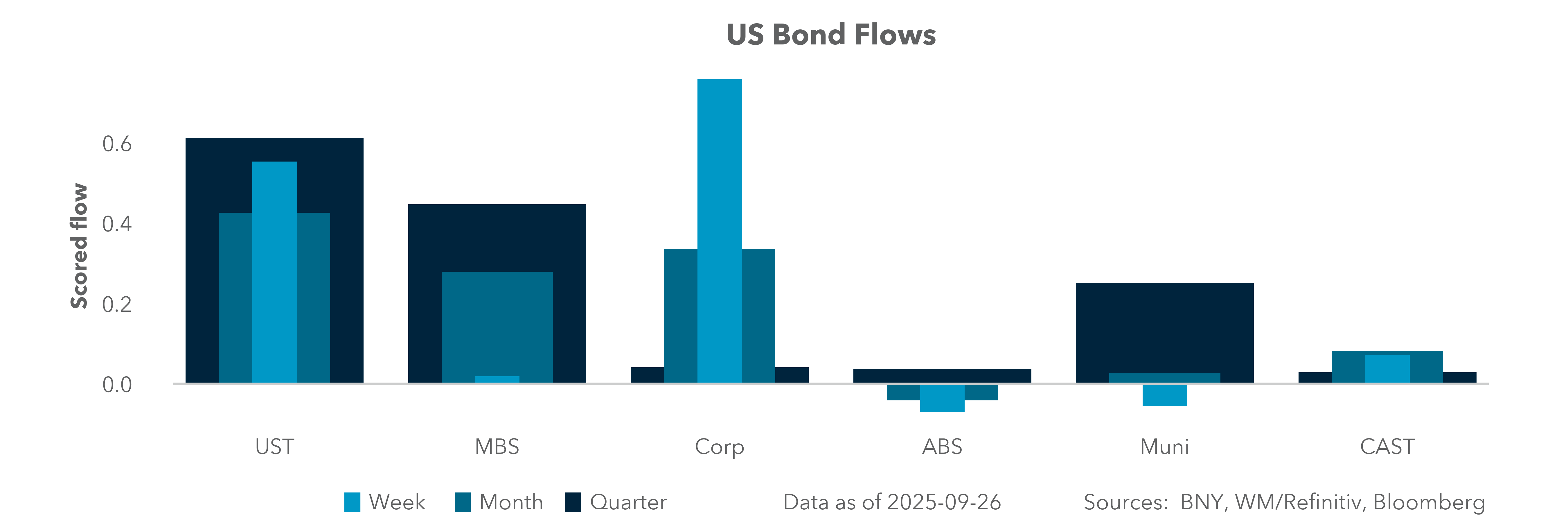 US Bond Flows