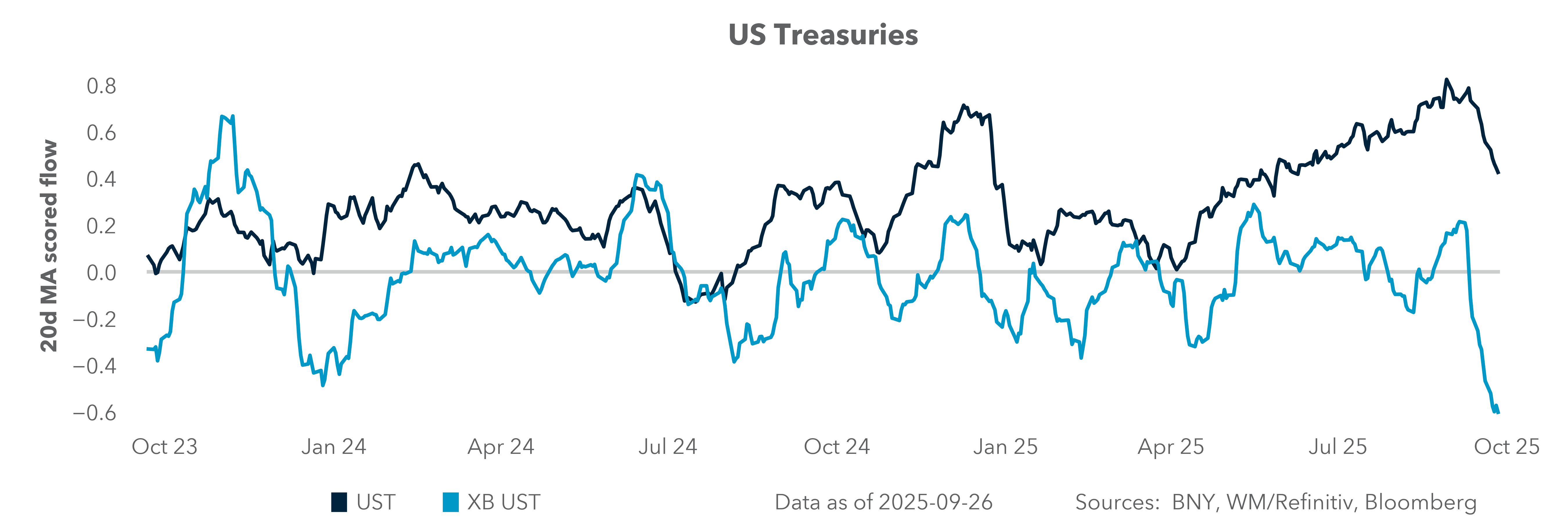 US Treasuries