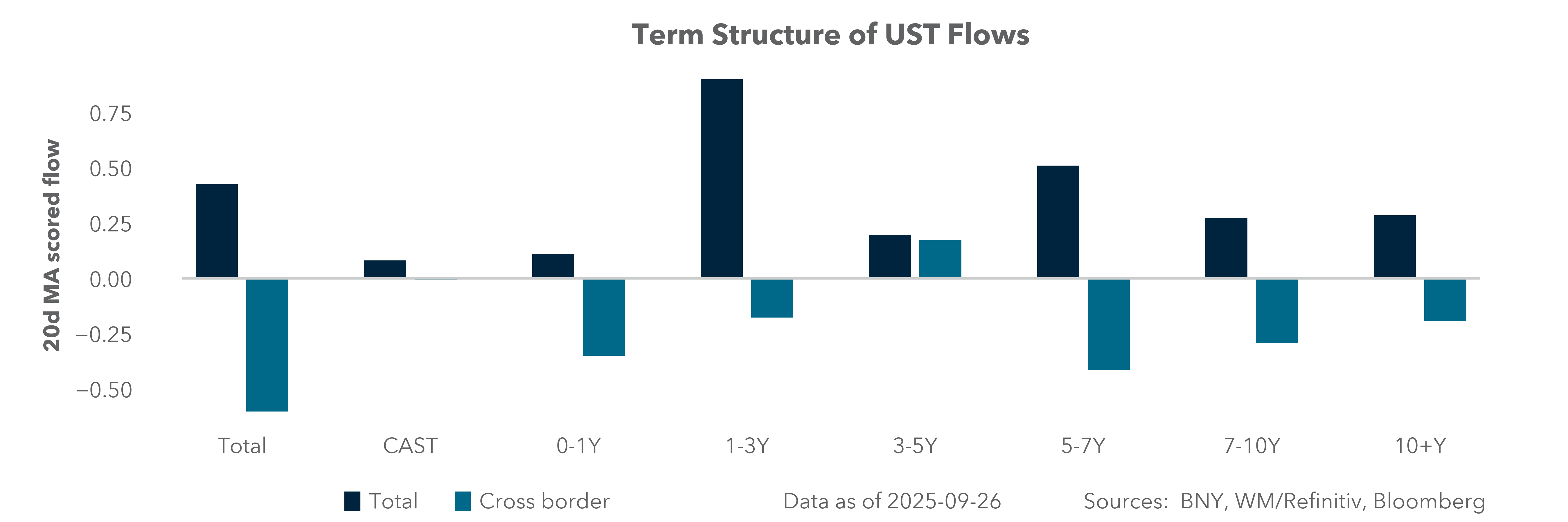 Term Structure of UST Flows