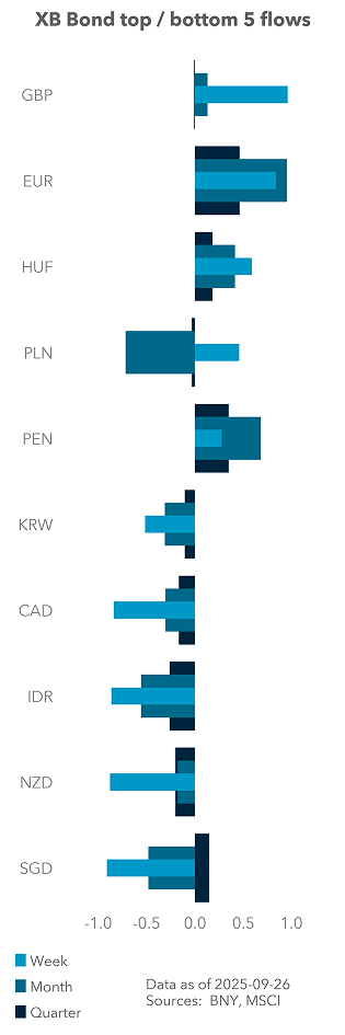Term Structure of UST Flows