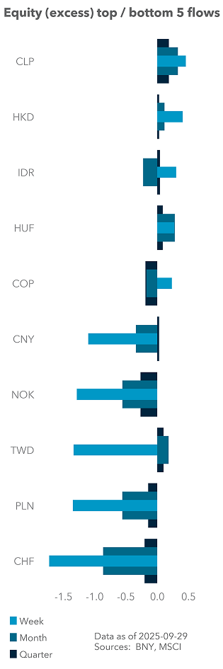 Equity (excess) top / bottom 5 flows