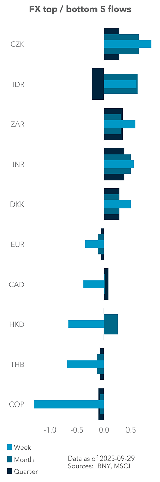 Equity (excess) top / bottom 5 flows