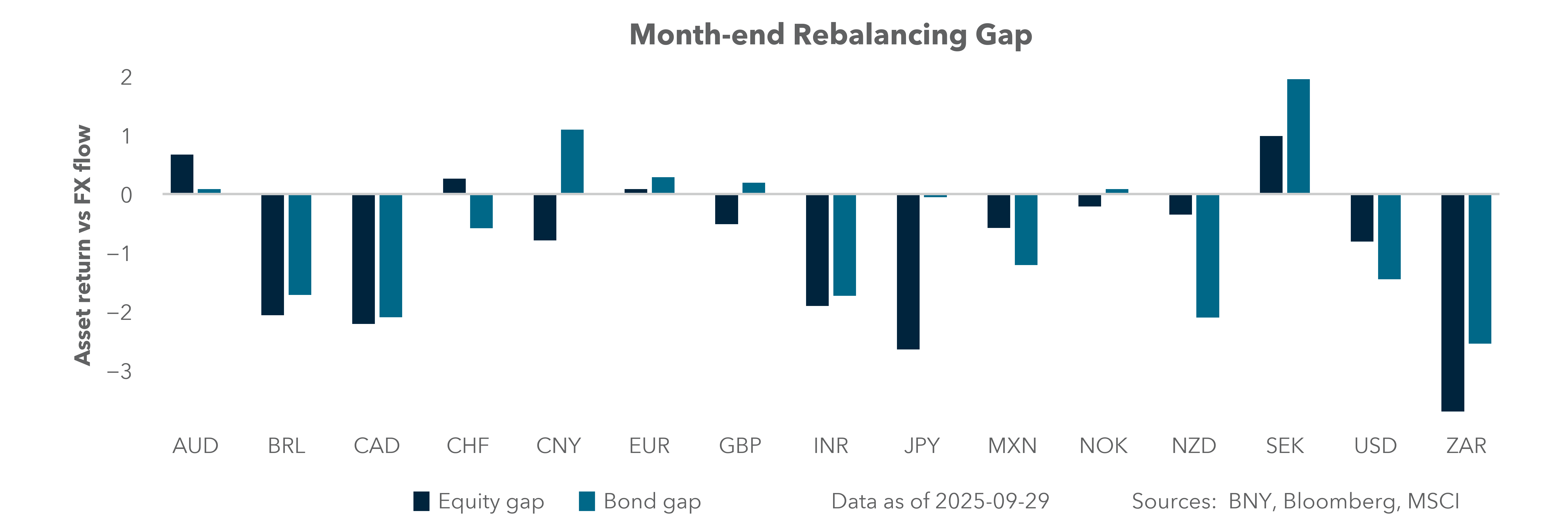 Month-end rebalancing gap