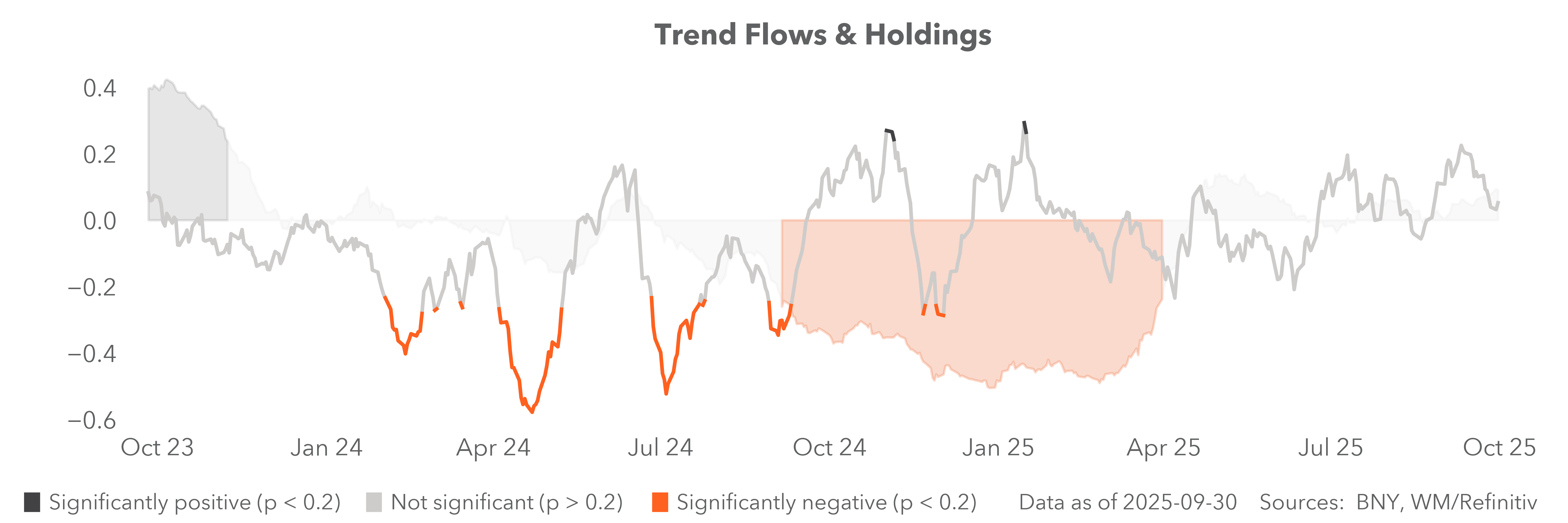 Carry flows & holdings