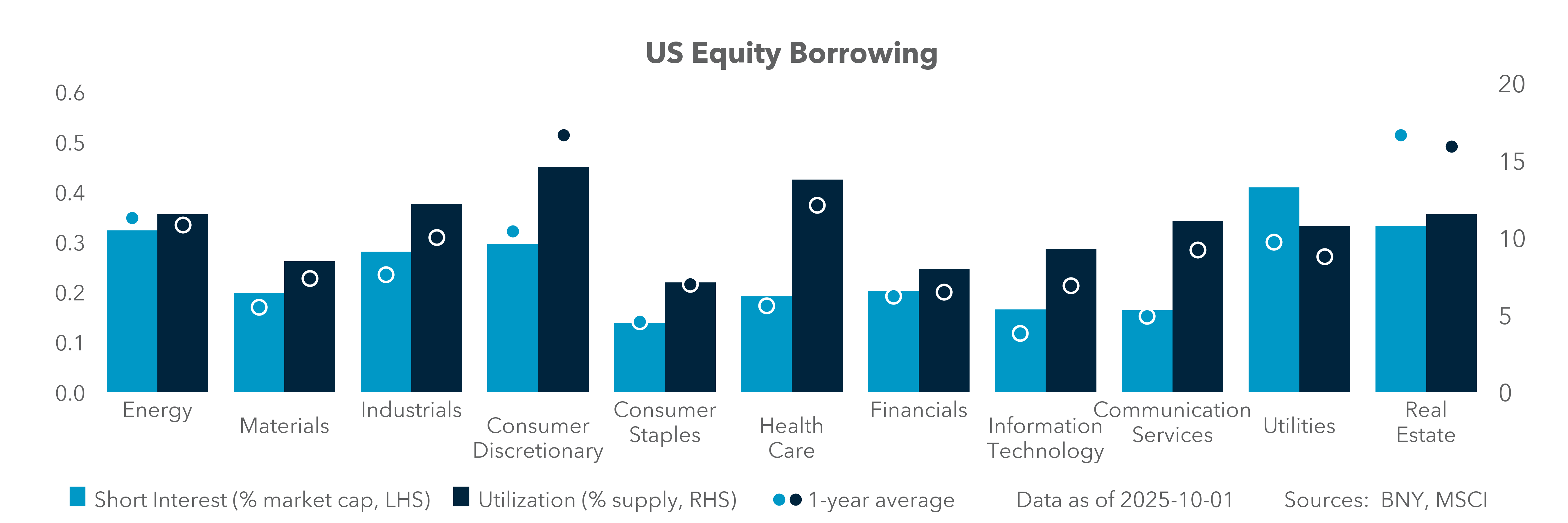 US Equity Borrowing