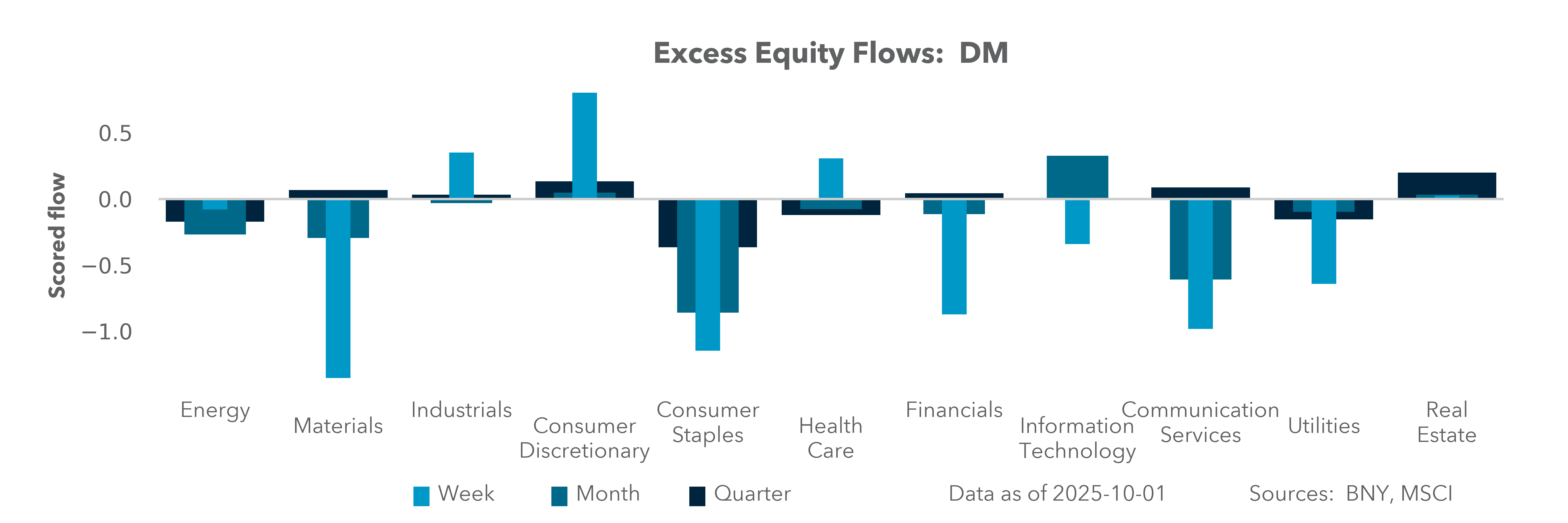 Excess Equity Flows: DM
