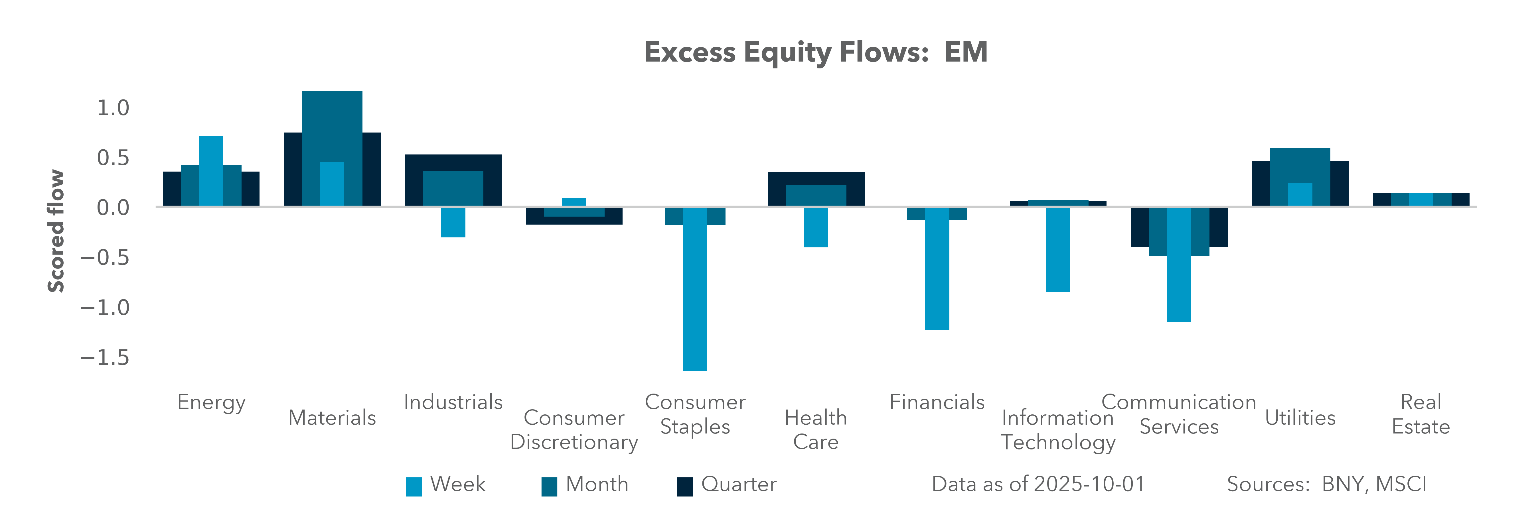 Excess Equity Flows: EM