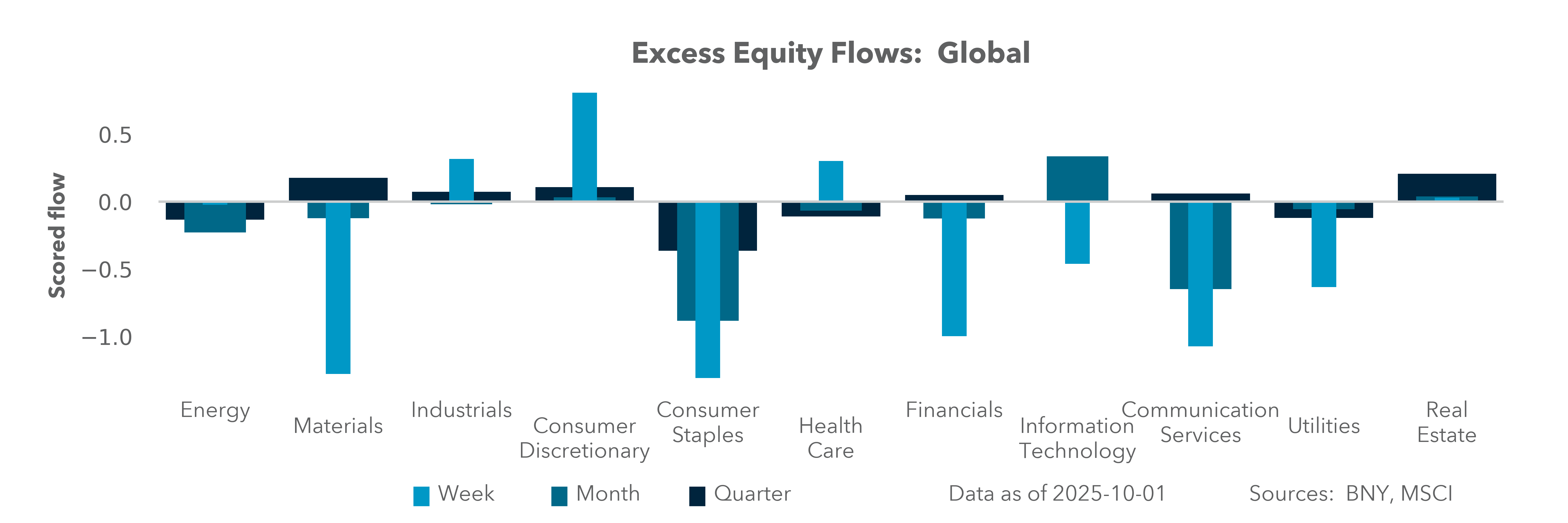 Excess Equity Flows: Global